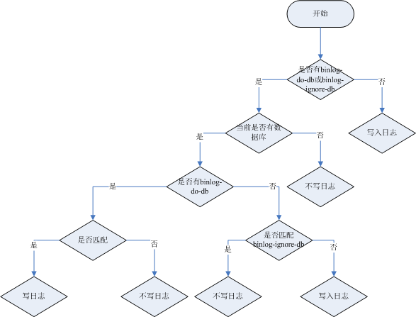 binlog-ignore-db和binlog-do-db的优先级问题