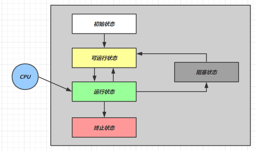 操作系统层面五种状态