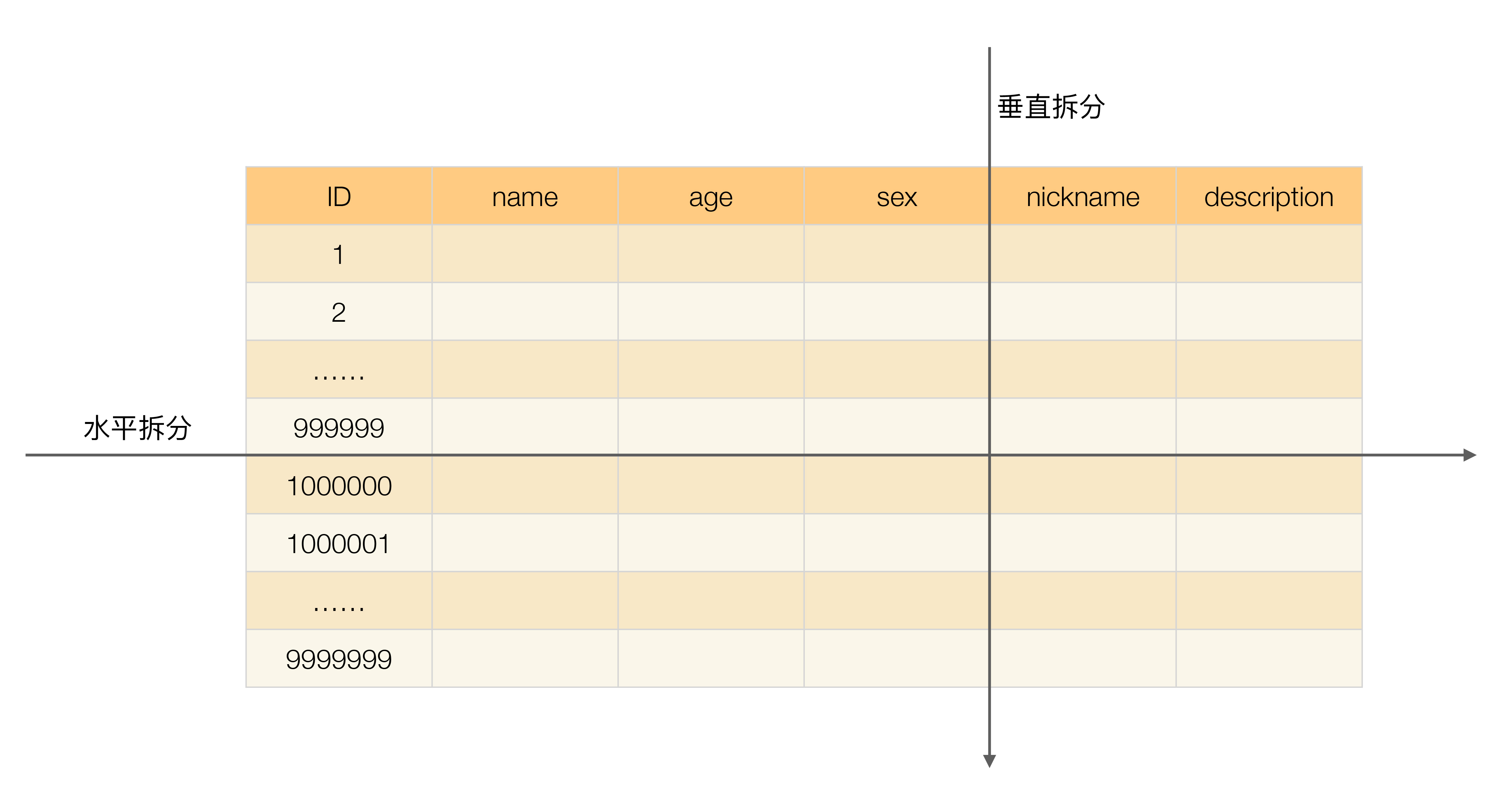 读写分离