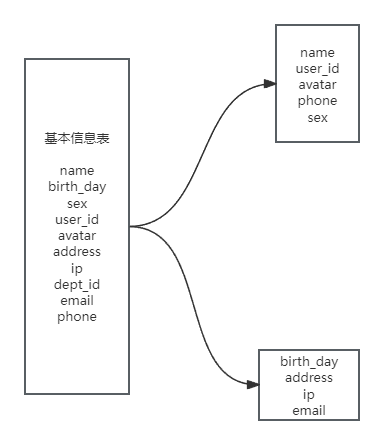 垂直分表