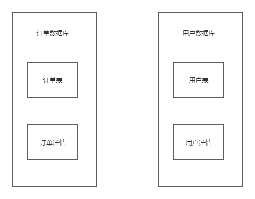 垂直分库