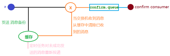 确认机制