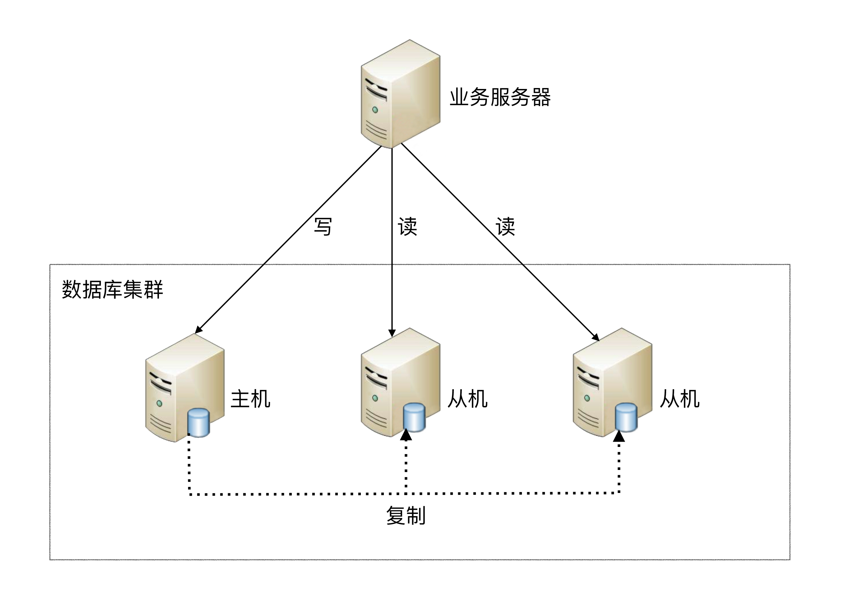 读写分离
