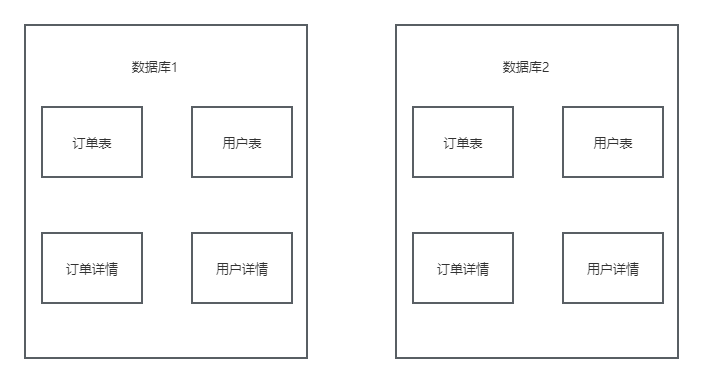 水平分库